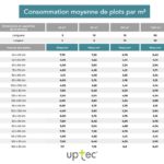 Tableau de consommation de plots - PROFILITEC