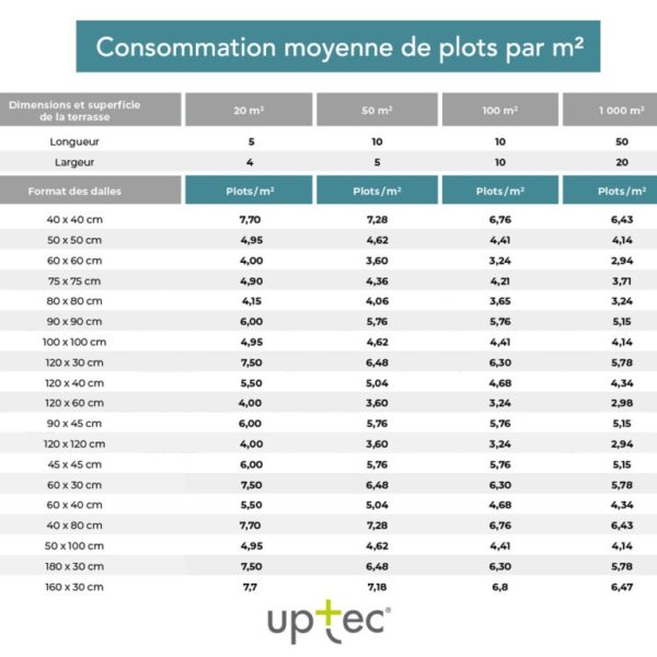 Tableau de consommation de plots - PROFILITEC