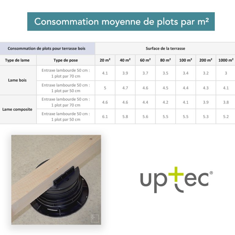 Consommation plots par lambourdes - PROFILITEC